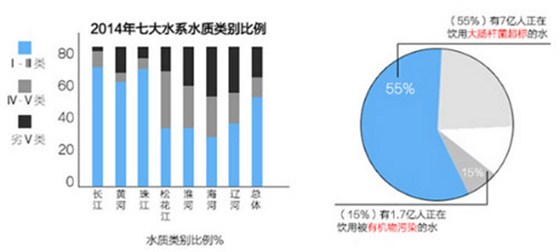 中国97.5%的城市地下水受污染，90%城市饮用水水源不符合国家饮用水标准，60%~70%的水源短缺与水污染有关