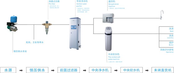 独栋别墅净水器系统解决方案