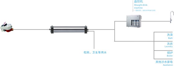 中央软水机+直饮机